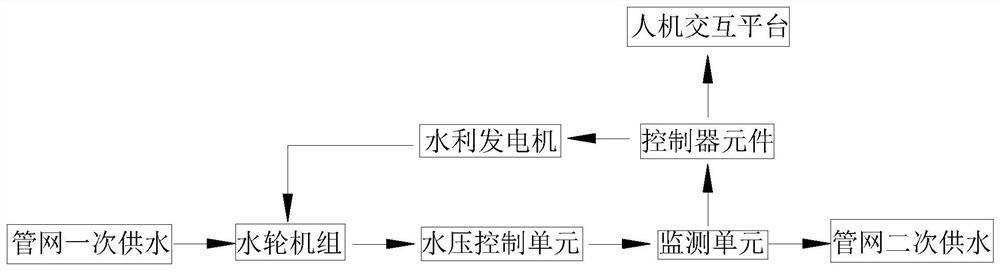 System for realizing pressure control by utilizing generating capacity in mountainous city