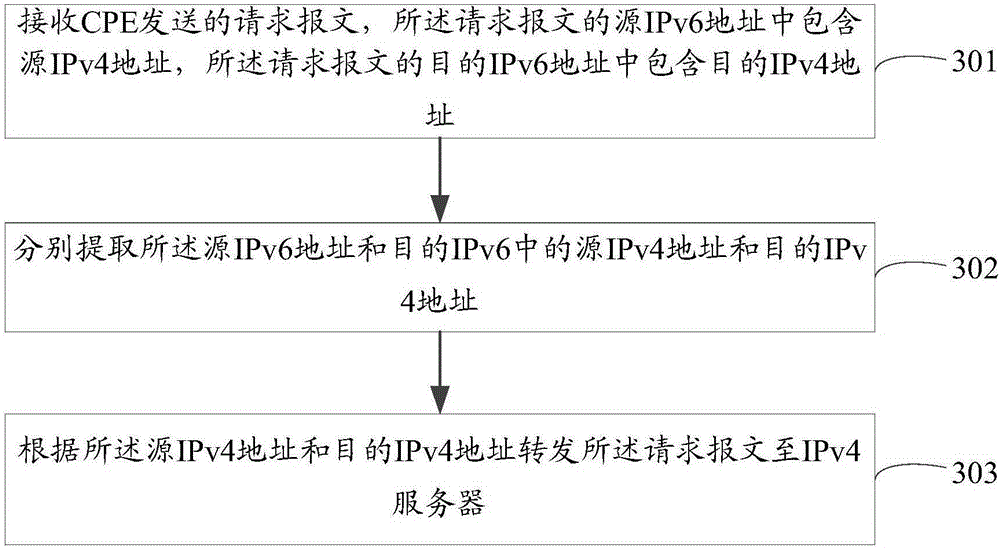IPv6 transition method and device