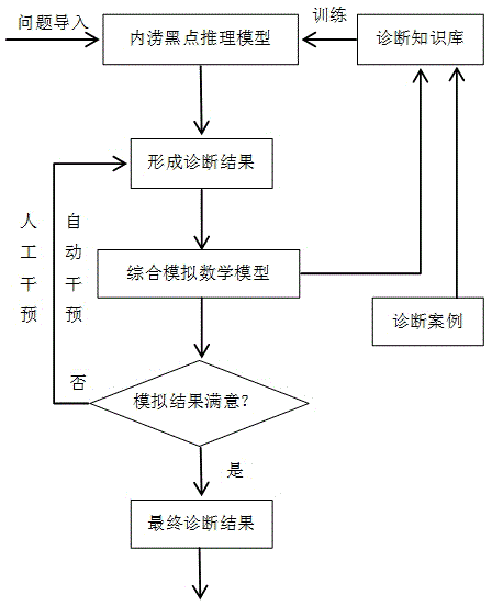 Intelligent diagnosis method for urban inland inundation