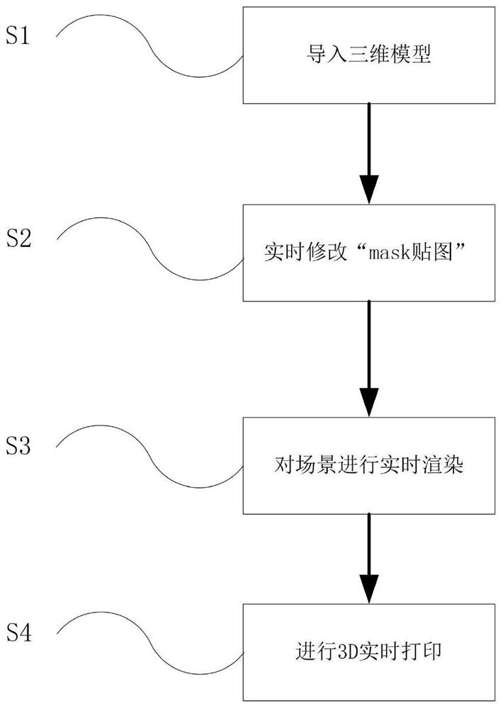 A 3D printing method and system for customizing the appearance of a 3D model