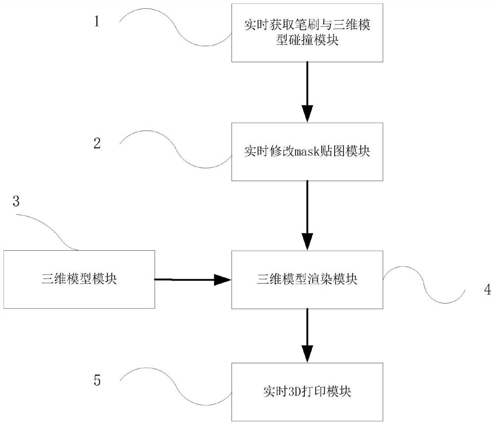 A 3D printing method and system for customizing the appearance of a 3D model