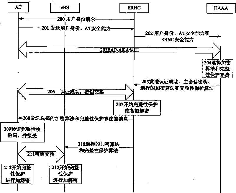 Safety ability negotiation method in super mobile broadband system