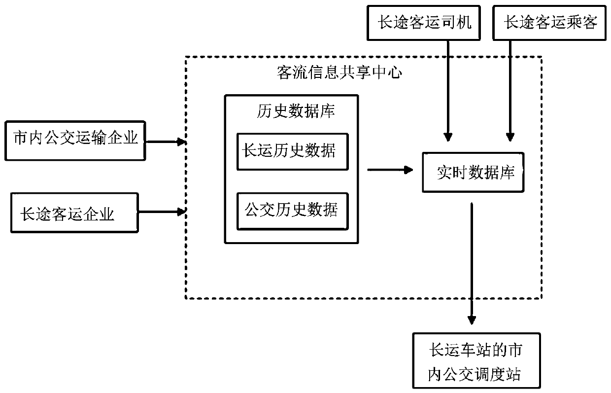 A coordinated scheduling method for urban public transport and long-distance passenger transport