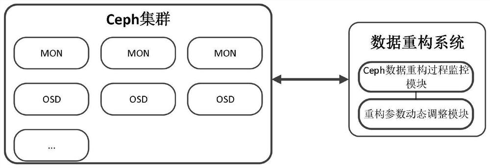 A method and device for data reconstruction based on distributed storage ceph