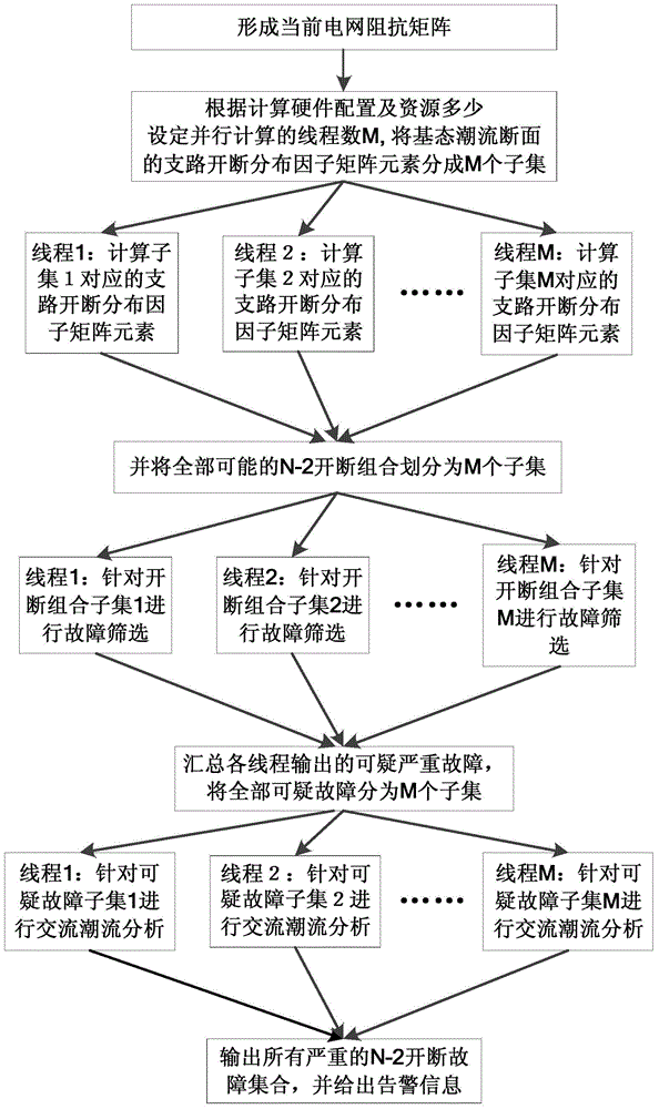 An Online Static Security Analysis Method with n-2 Break Fast Scanning Function