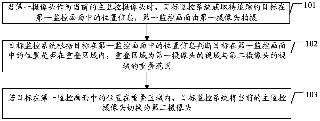 A target monitoring method, camera, controller and target monitoring system