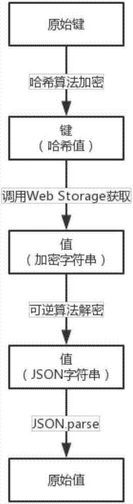 Novel usability solution method for HTML5 mobile client storage