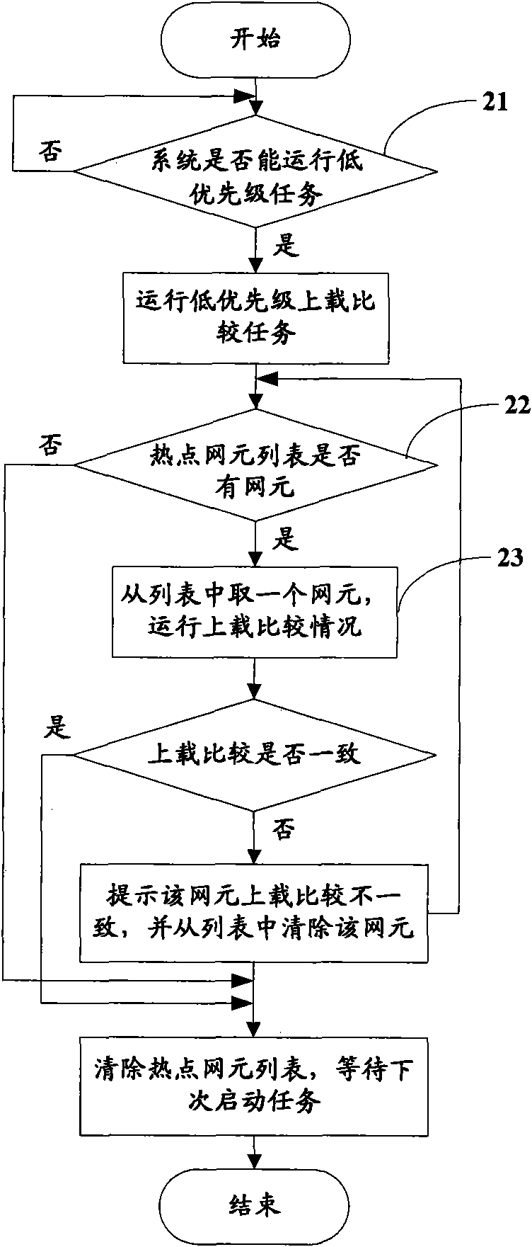 Method for uploading and comparing automatically when telecommunications network management and network element data are not identical