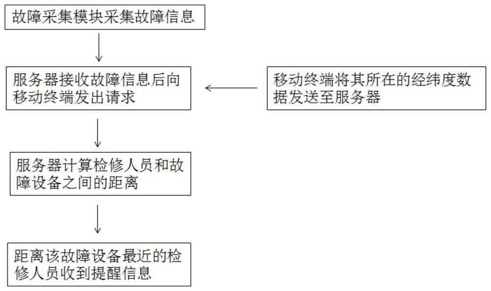 Automatic decision-making method and system for rapid defect elimination of wind farms or photovoltaic farms