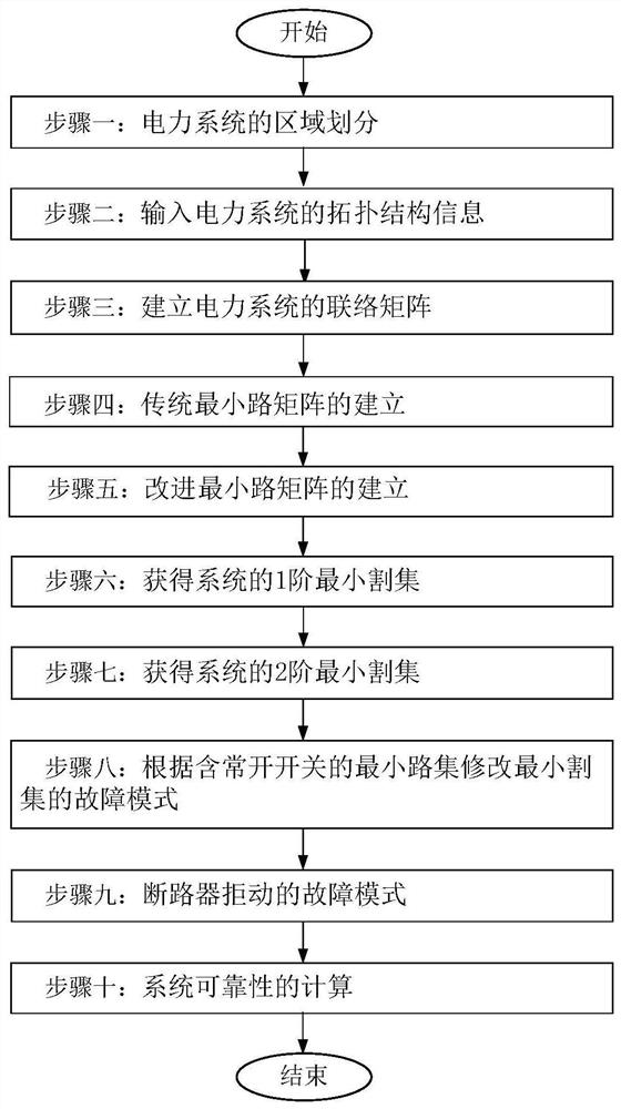 A method of power system reliability assessment