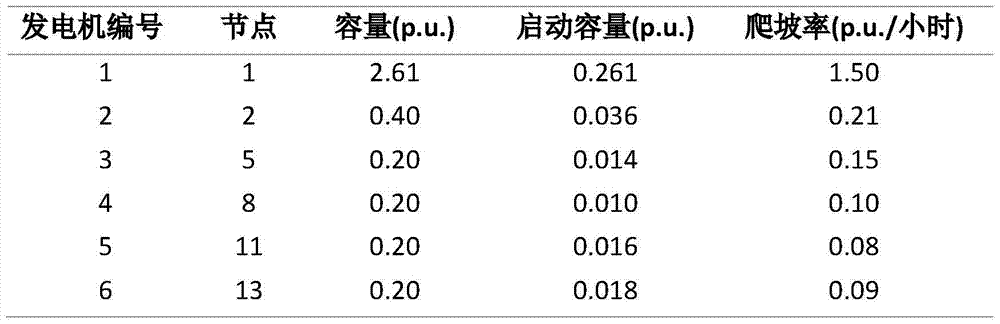 Calculation Method of Generating Unit Output in Power System Restoration