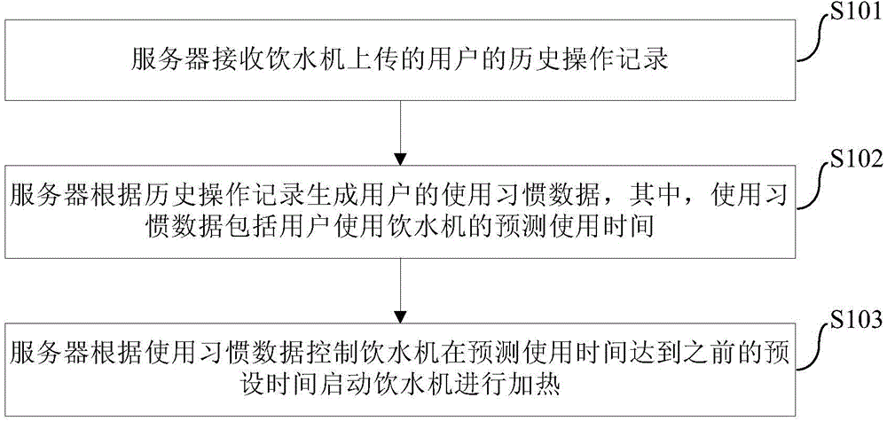 Control method and system of water dispenser, server and water dispenser