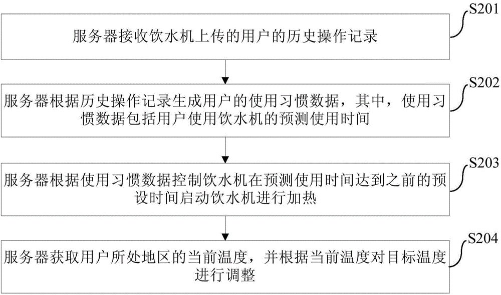 Control method and system of water dispenser, server and water dispenser