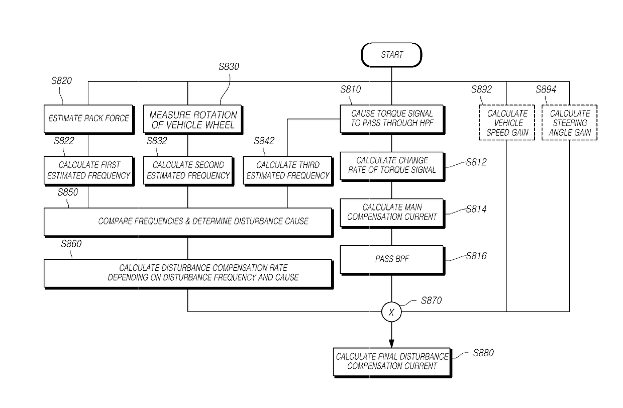 Steering control apparatus and steering control method