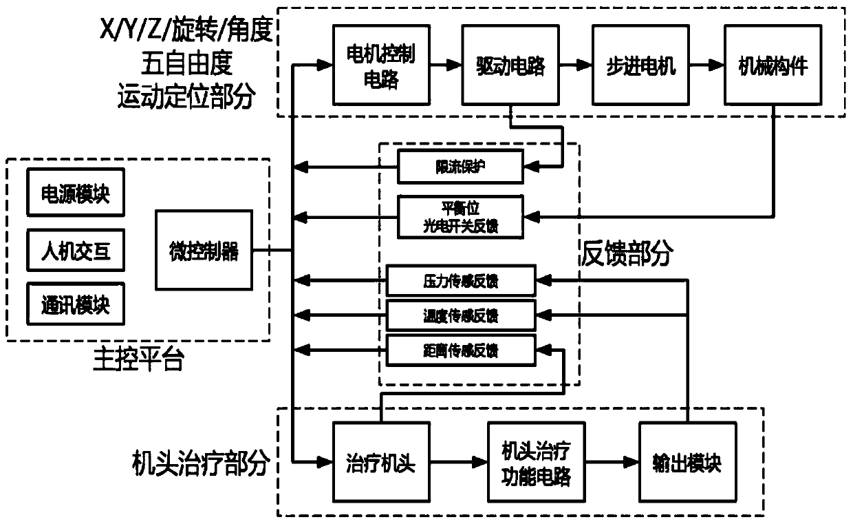 Clinical intelligent auxiliary control system