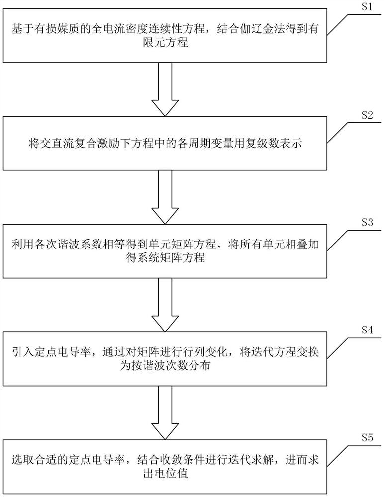 A Computational Method of Complex Frequency Domain for AC-DC Composite Electric Field of Converter Transformer