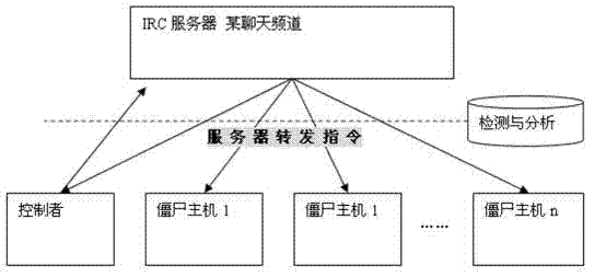 Zombie network detection method and device