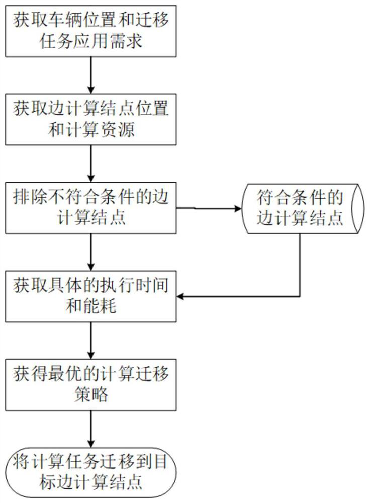 An Efficient Edge Computing Migration Method for Internet of Vehicles Applications