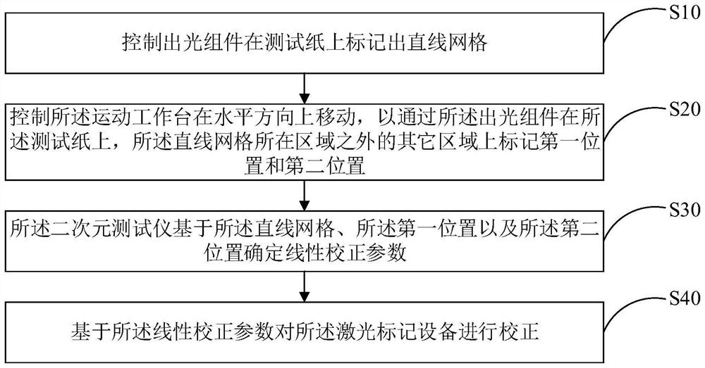 Linear correction method, laser marking equipment and storage medium