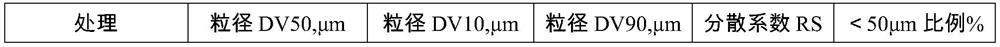 Spray additive for increasing particle size of pesticide droplets as well as preparation method and use method thereof