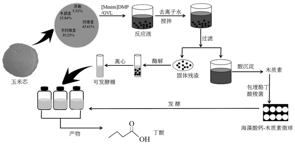 A method for producing butyric acid from corn cob full components