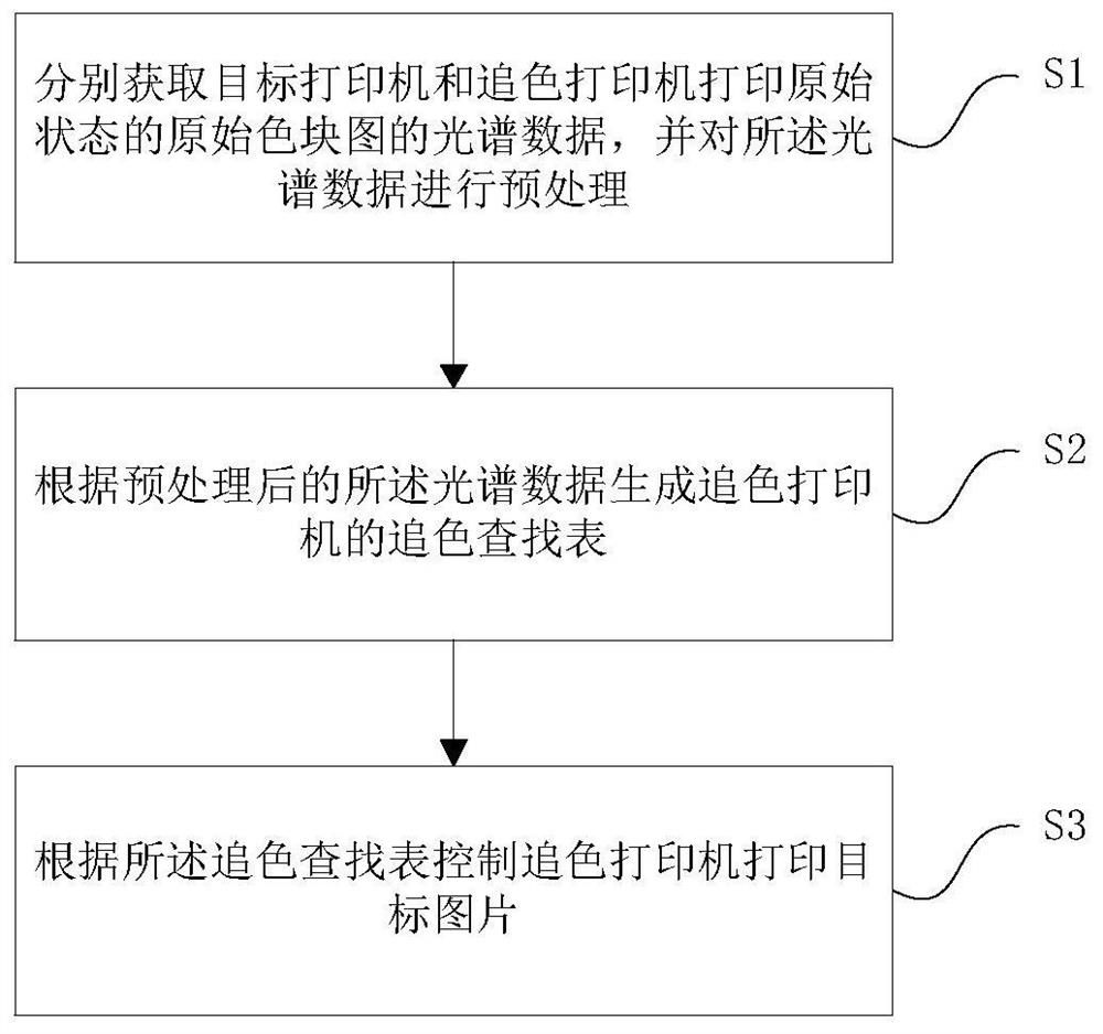 Inkjet printer color tracking method, system, storage medium and color tracking device