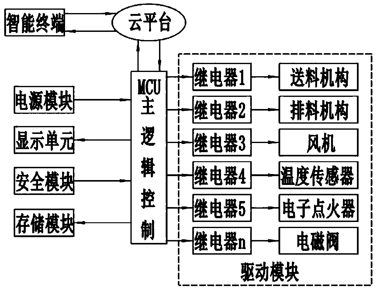 Internet-of-things remote control method for biomass burner