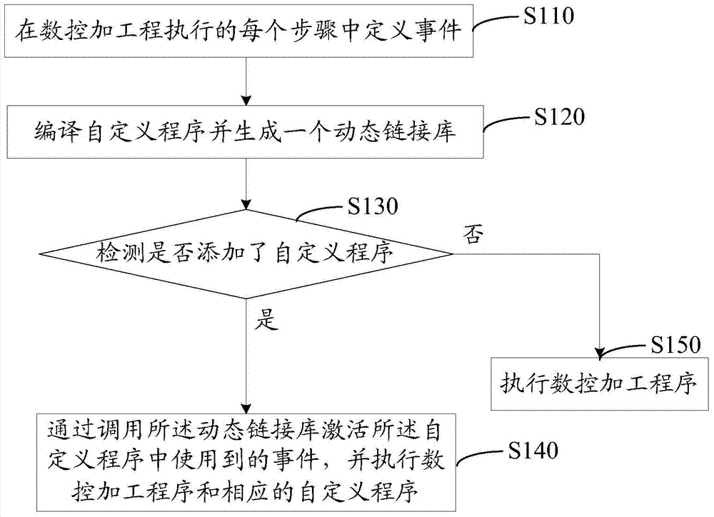 Automatic control method and open numerical control system based on PC machine