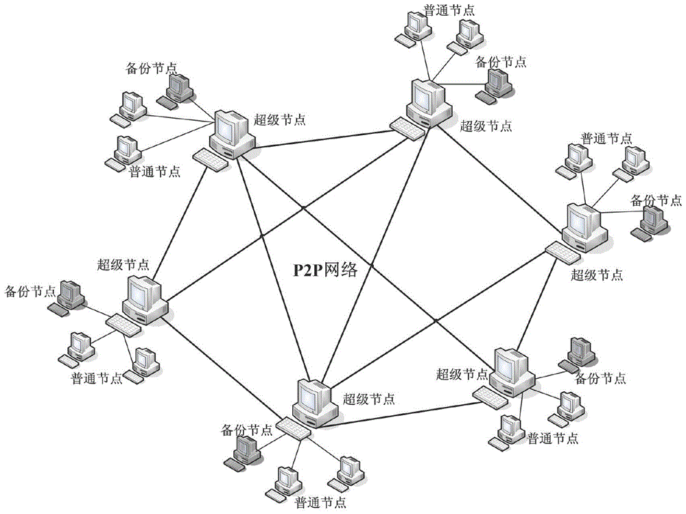 An Optimal Method for Peer-to-Peer Network Resource Search Based on Node Proximity Estimation