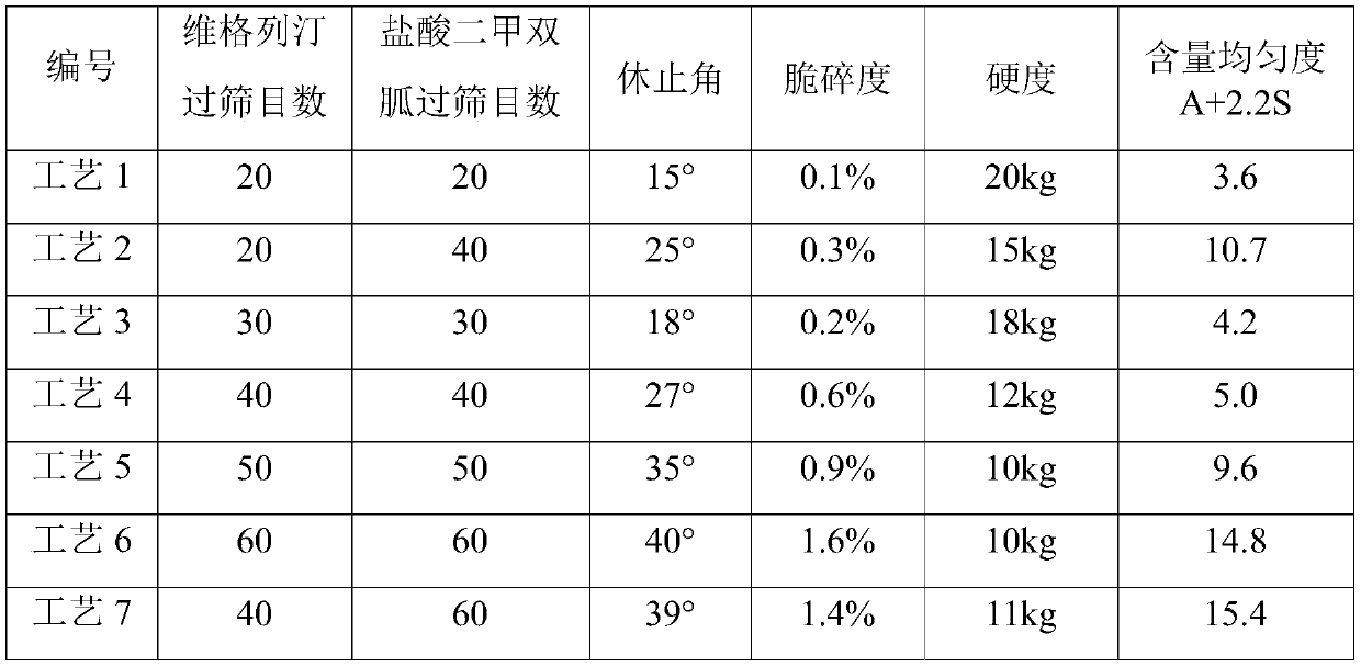 Preparation method of compound preparation containing metformin hydrochloride and vildagliptin