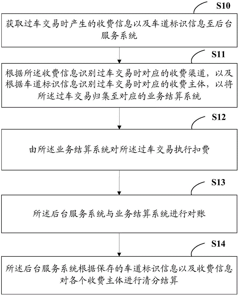 Score clearing and settling method and apparatus of a fee collecting system in park without the driver's stopping of the vehicle