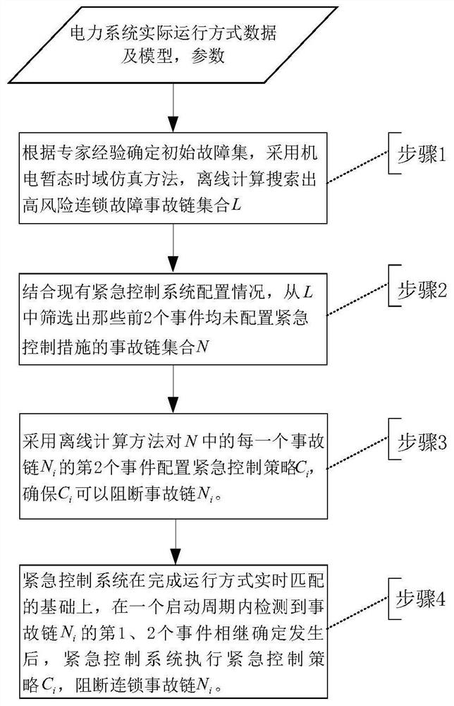 An emergency blocking method for cascading faults based on fault chain model