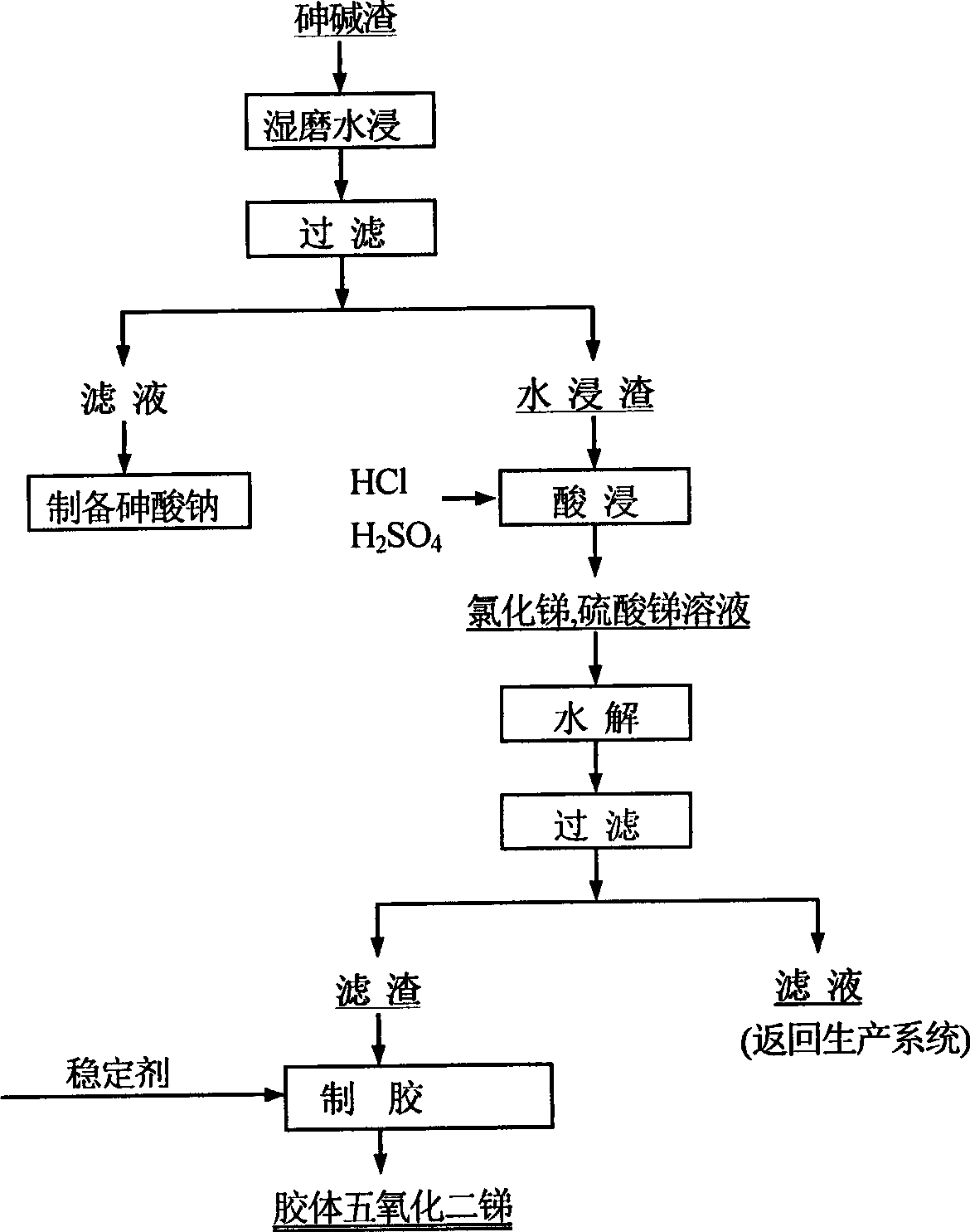 Method for comprehensively processing stibium smelt arsenic alkaline residue and producing colloid antimony peroxide