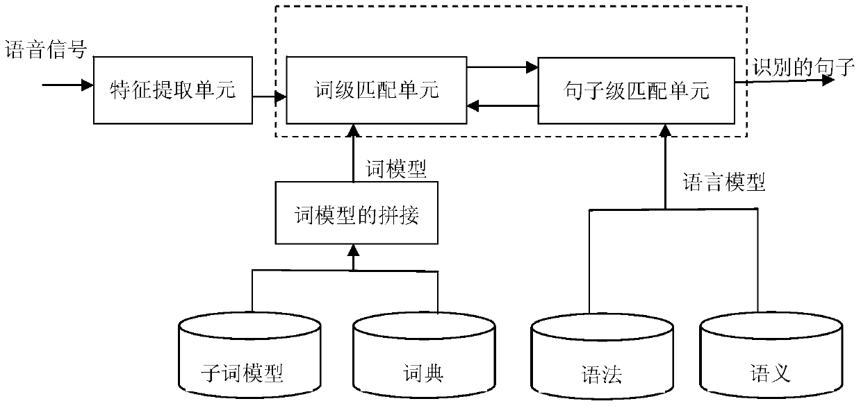 A language model training method and system