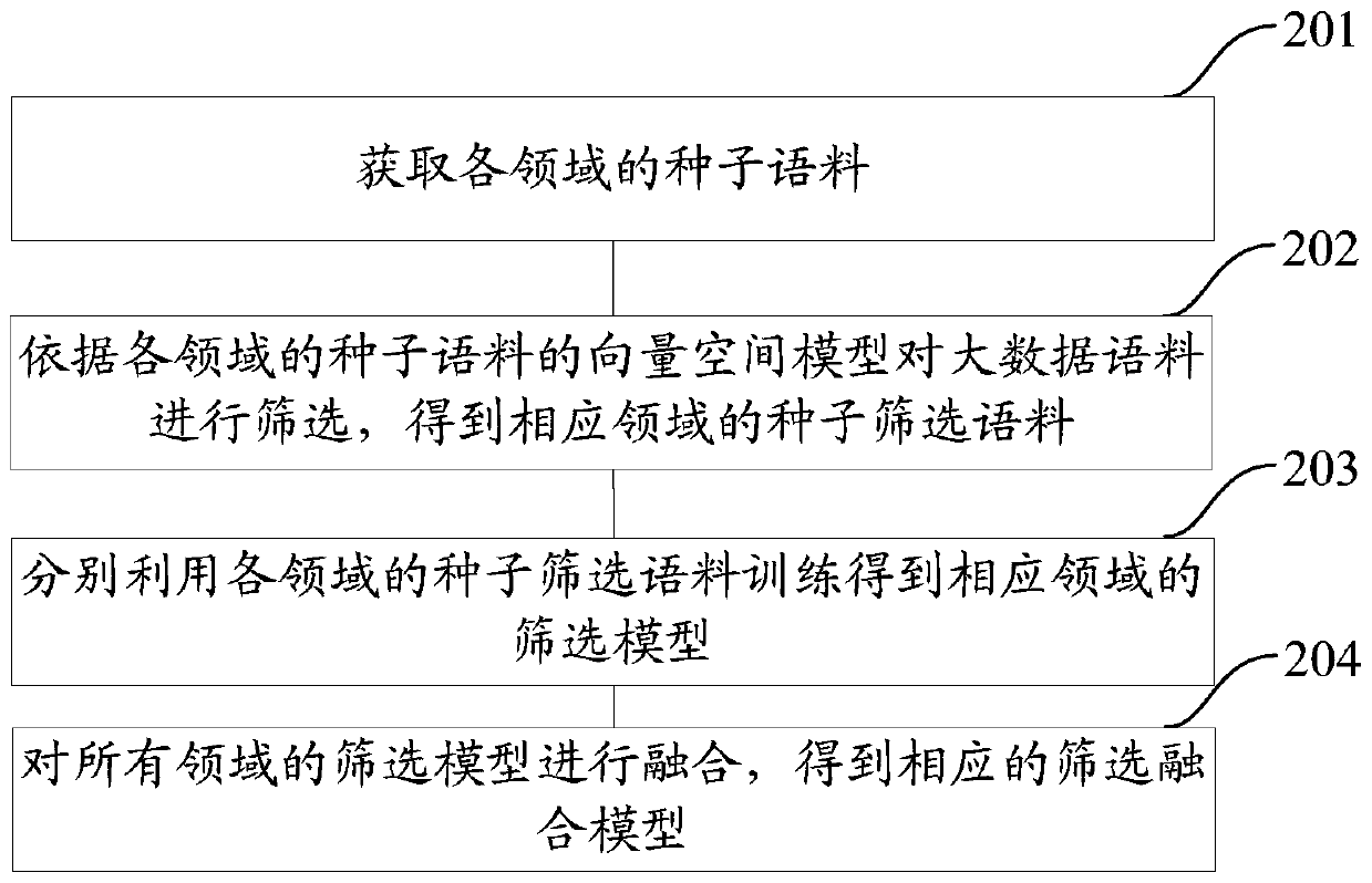 A language model training method and system