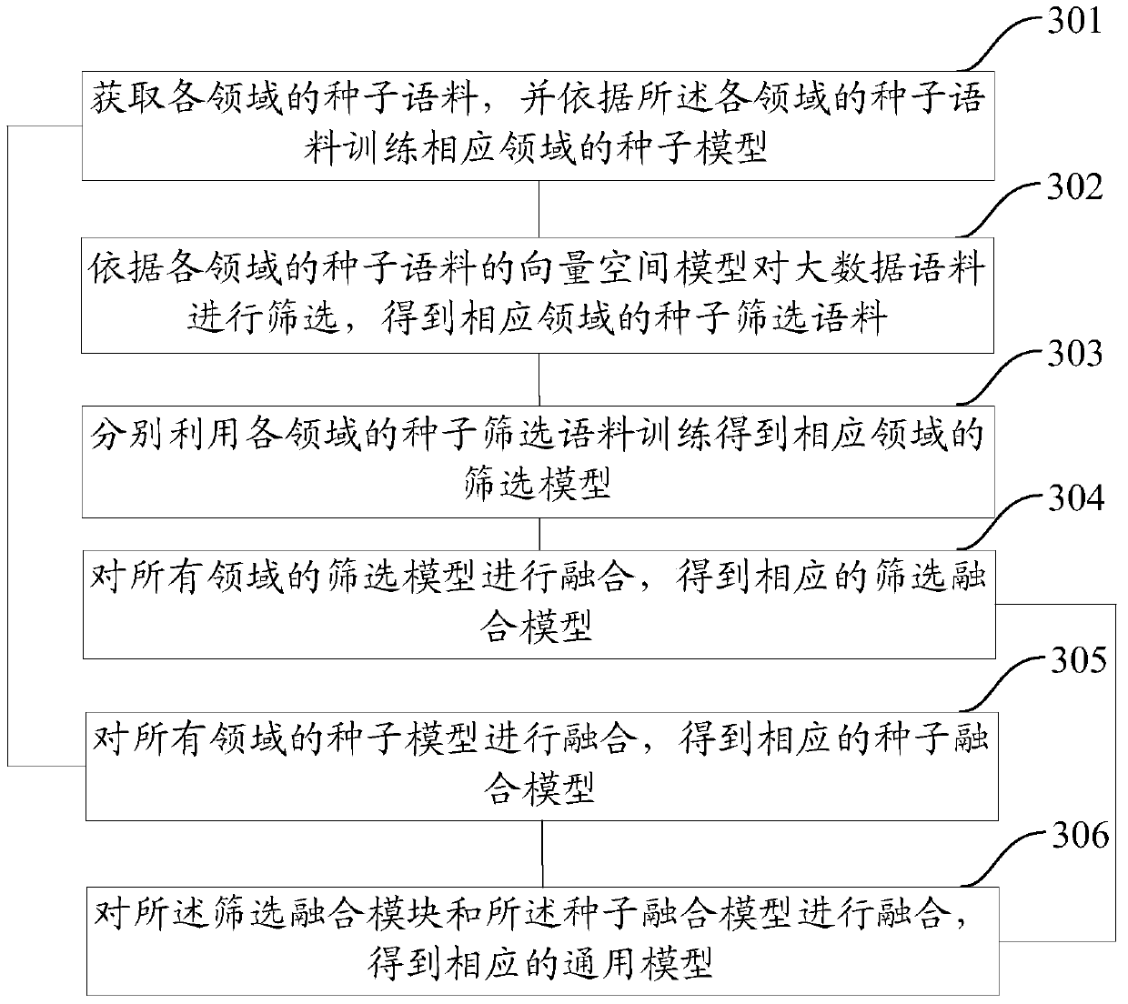 A language model training method and system