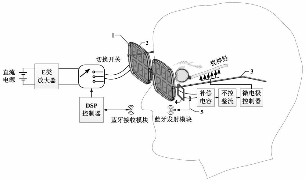 A low electromagnetic radiation wireless charging system for visual prosthesis and its control method