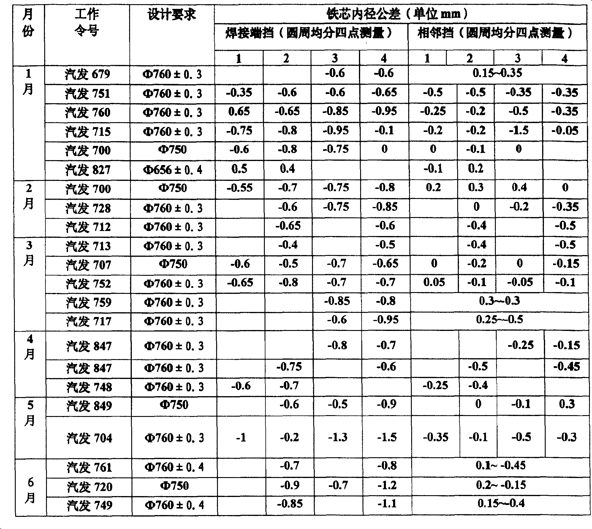 Steamer generator stator core welding deformation controlling means