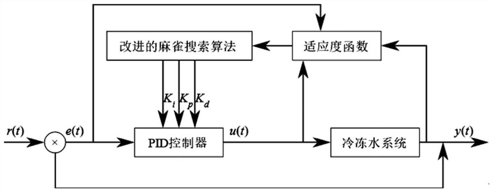 Optimal Control Algorithm of Chilled Water System