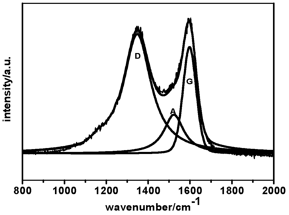 A carbon fiber surface grafting method based on supercritical fluid technology