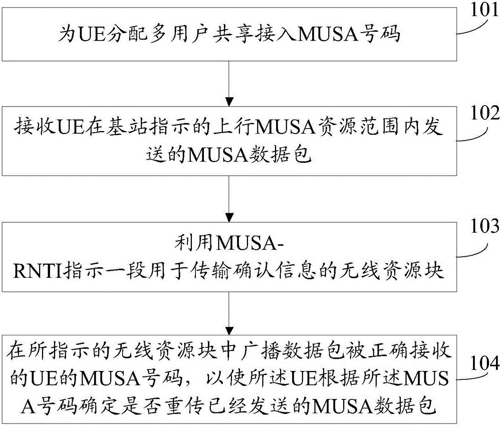 Retransmission control method and device for multiple user shared access process, and user equipment