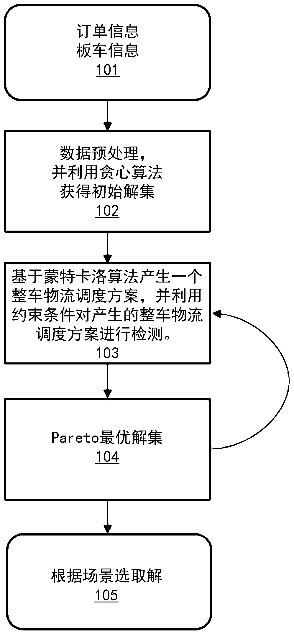 Whole vehicle logistics scheduling method and device, computer readable medium and logistics system