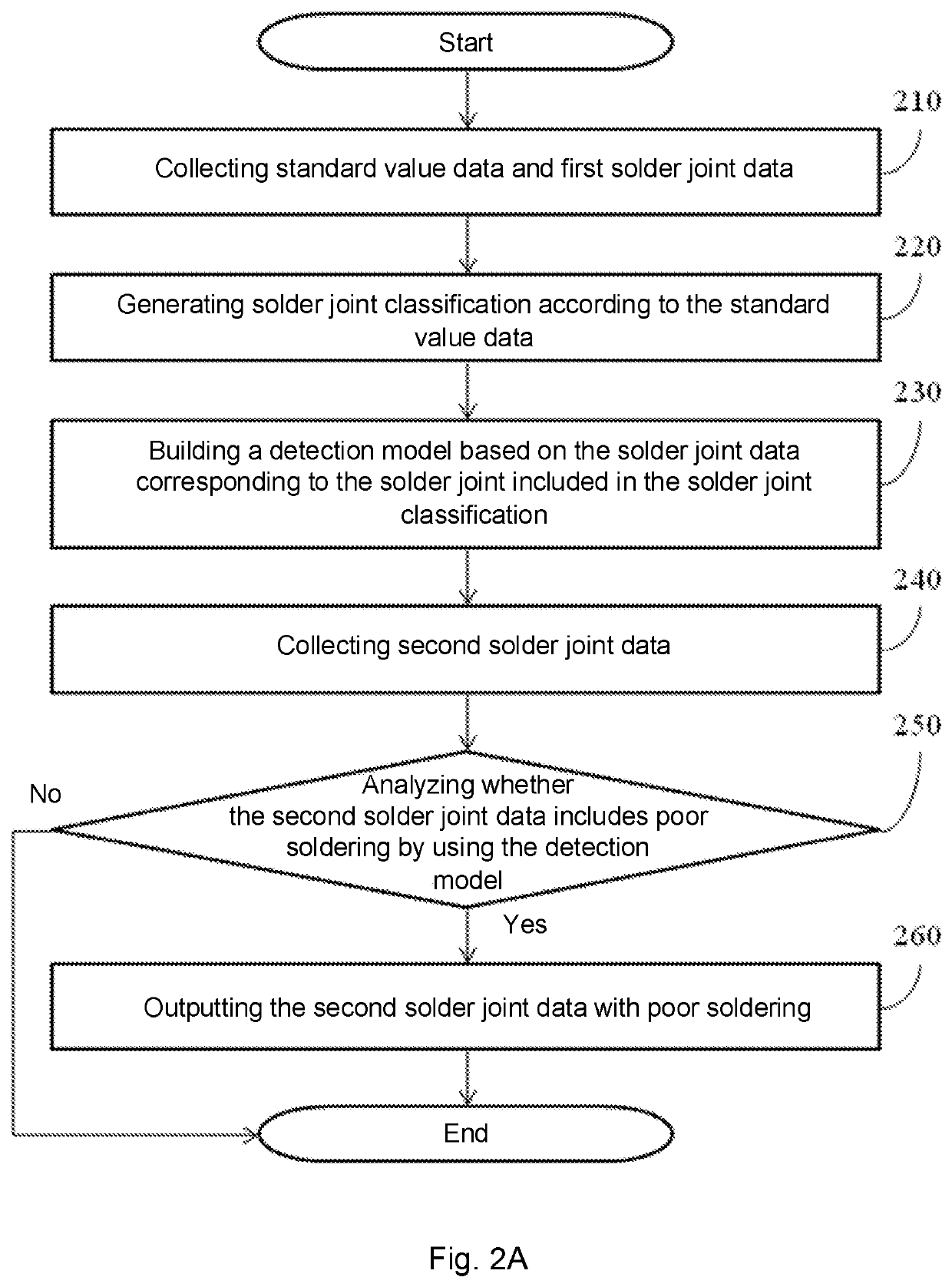 System and method for building detection model based on standard value to confirm soldering status