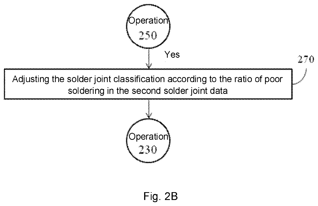 System and method for building detection model based on standard value to confirm soldering status