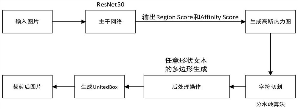 Natural scene character detection and recognition method based on CRAFT and SCRN-SEED frameworks