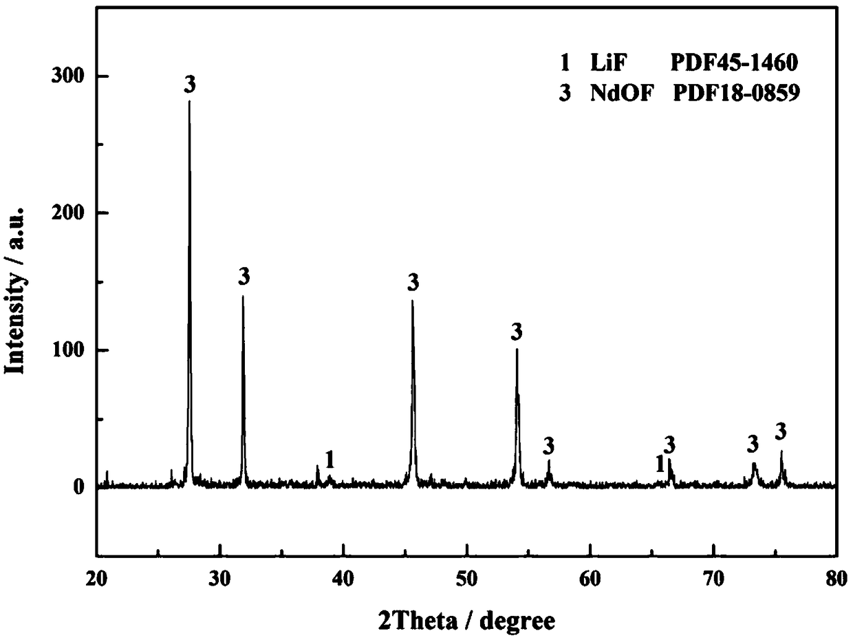 Method for determining content of neodymium fluoride and lithium fluoride in neodymium production electrolyte