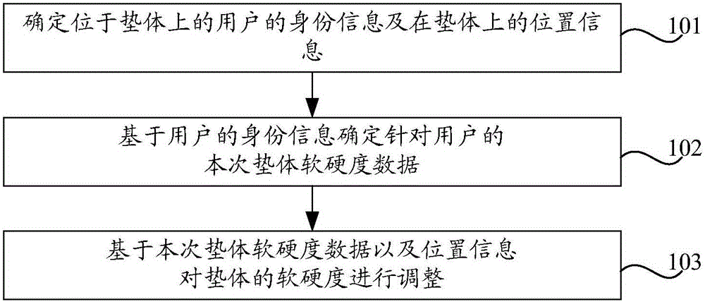 Adjustment method of pad body, apparatus and terminal
