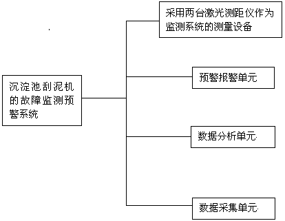 Fault monitoring and early warning system of mud scraping machine in sedimentation tank and calculation method of system