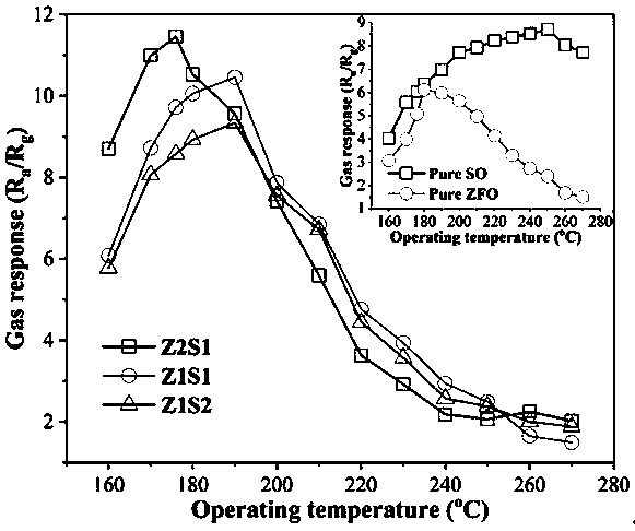 Preparation method of zinc ferrite/tin dioxide composite nano material with good gas-sensitive response to acetone gas