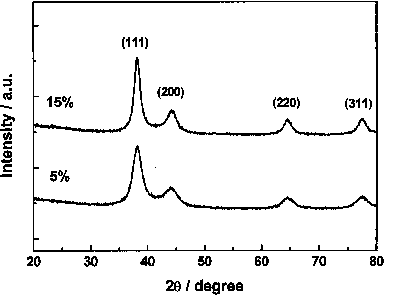 Carbon-supported metal catalyst and preparation method thereof